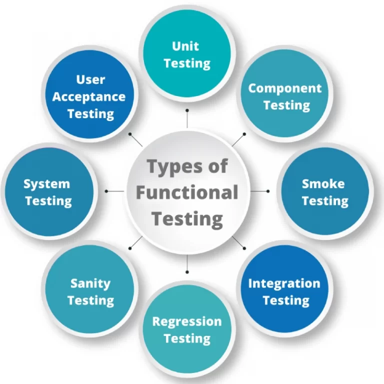 Testing of function (Functional testing)