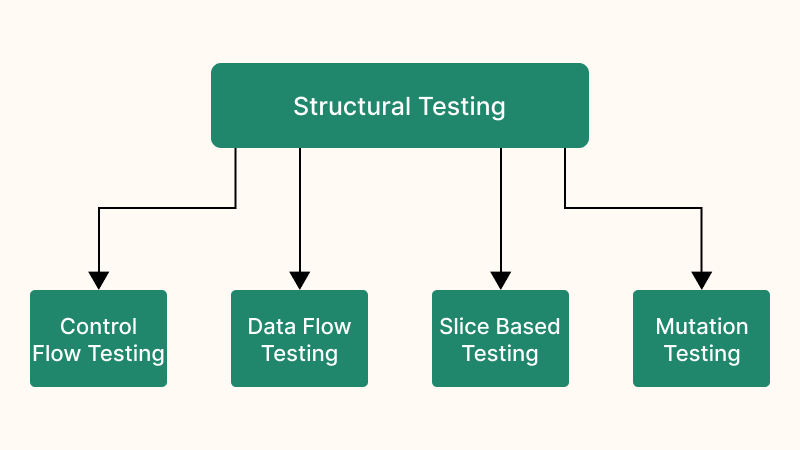Testing of software architecture (Structural testing)